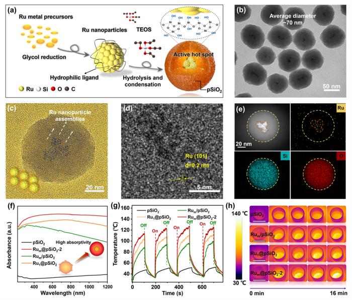 Rum@pSiO2纳米反应器的合成与表征