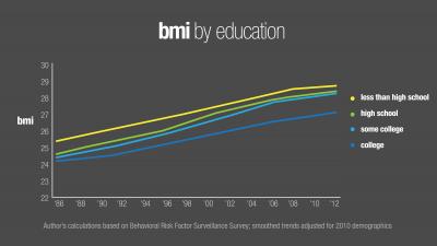 Education and BMI