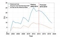 Far Fewer Solar PV Adoptions Would Have Occurred if Costs Had Decreased More Slowly