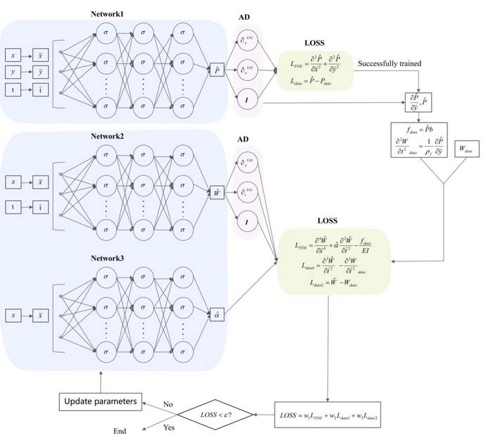 Inverse problem framework of FSI-PINNs for non-uniform beam.