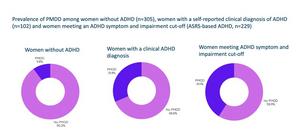 Prevalence of PMDD among women