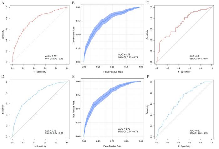 Discriminative performance of VR-specific mortality prediction models across training and validation cohorts