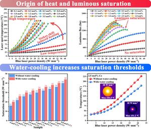 Origins of heat and luminous saturation in LuAG:Ce thin films for high-power laser lighting