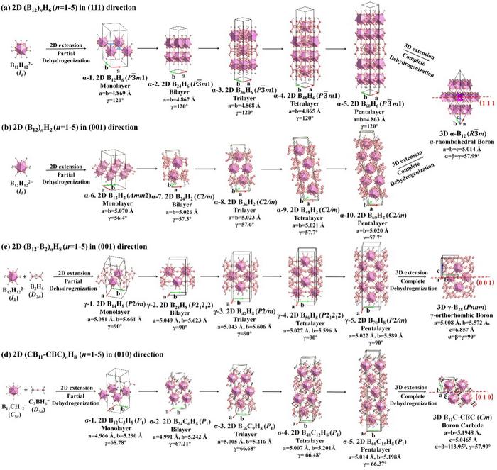 Bottom-up approaches to form superatom-assembled 2D few-layered borophanes and carborophanes and 3D α-B12, γ-B28, and B4C based on icosahedral B12 and CB11 building blocks.