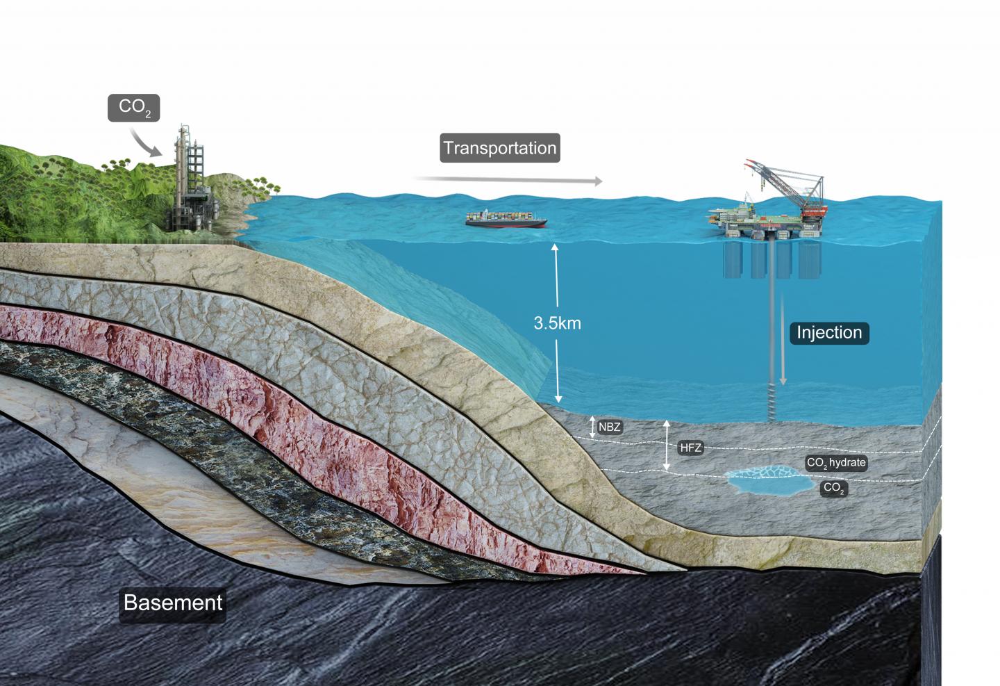 A Long-Term CO<sub>2</sub> Storage Solution: Injecting Liquid CO<sub>2</sub> into Deep-Sea Sediments (1 of 1)