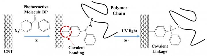 Synthesis Process