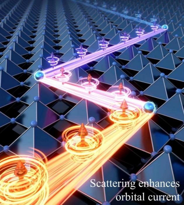 Paradoxical effect where scattering enhances orbital currents unlocks low-power high-performance spintronics