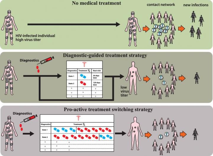 Optimizing Treatment Protocols when Diagnostics are Costly