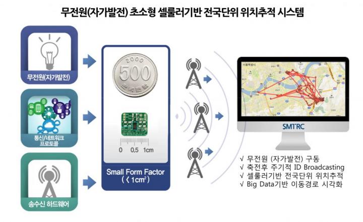 Self-Powered Mobile Tracker Research Center