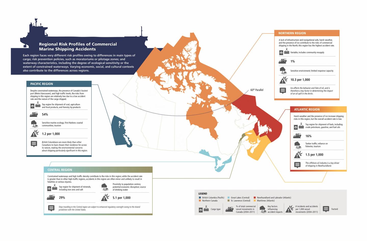 Regional Risk Profiles of Commercial Marine Shipping Accidents