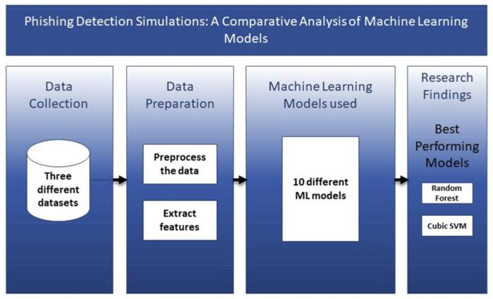 Workflow of Machine Learning–Based Phishing Website Detection and Comparative Model Evaluation