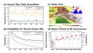 Analysis of Record-Breaking Streamflow Events in the Upper Indus Basin: Observations, Probability Assessment, and Future Projections