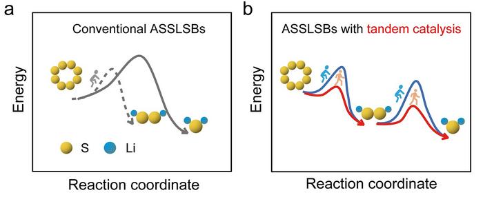 Tandem Catalysts Boost Sulfur Use in Solid-State Batteries