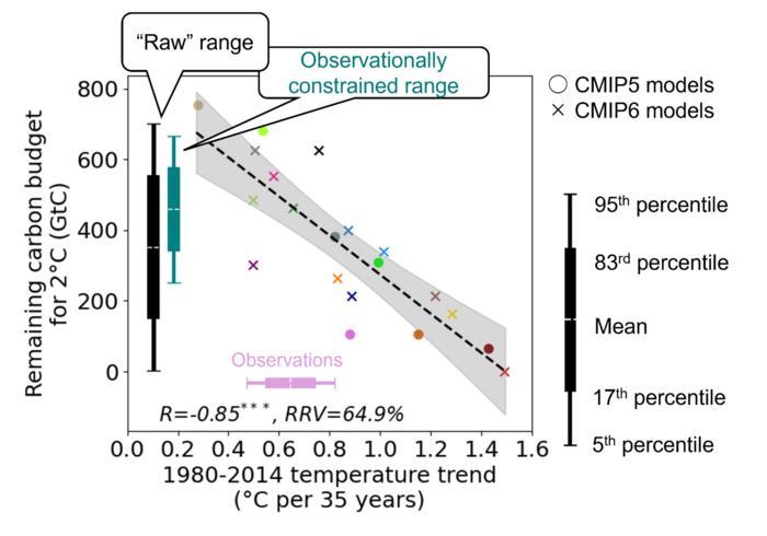 ②	Observational constraint on the remaining carbon budget for 2 °C in the emission-driven simulations.
