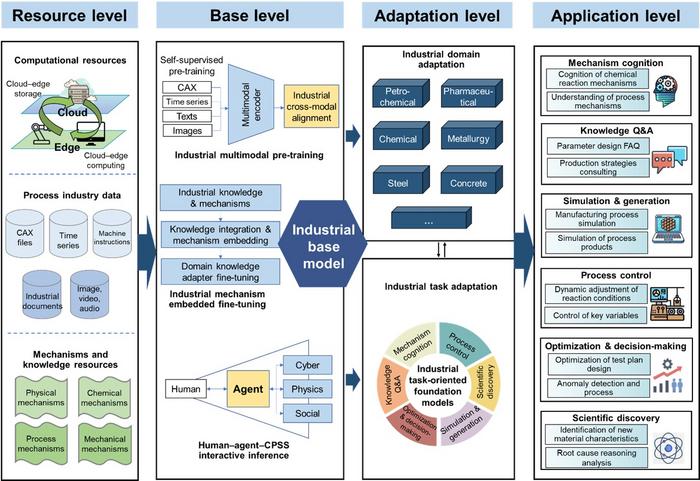 A framework for foundation models for the process industry.
