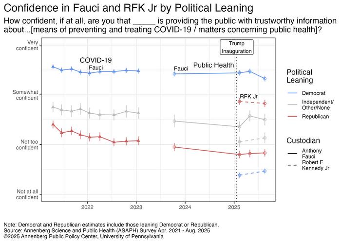 Confidence in RFK Jr. and Dr. Anthony Fauci by Political Leaning