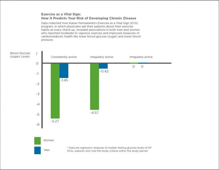 Exercise as a Vital Sign: How It Predicts Your Risk of Developing Chronic Disease
