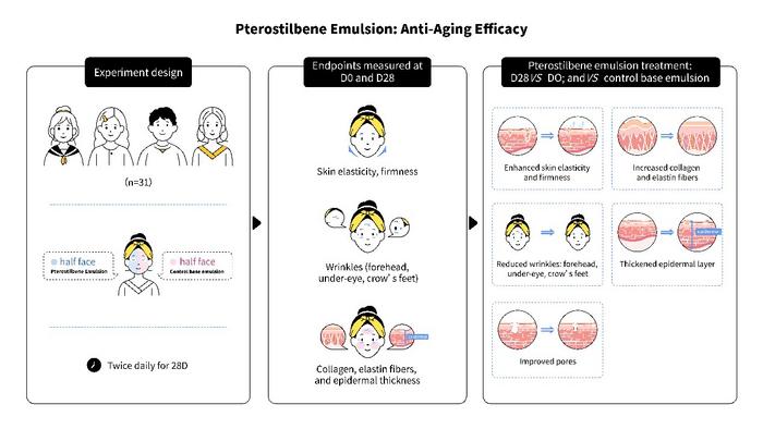 Clinical analysis of 0.1 % pterostilbene emulsion