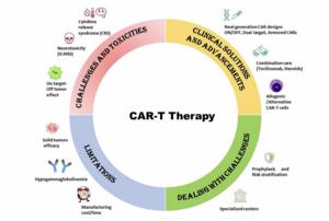 CAR-T therapy: Trailblazing CAR(ing) in cancer treatment
