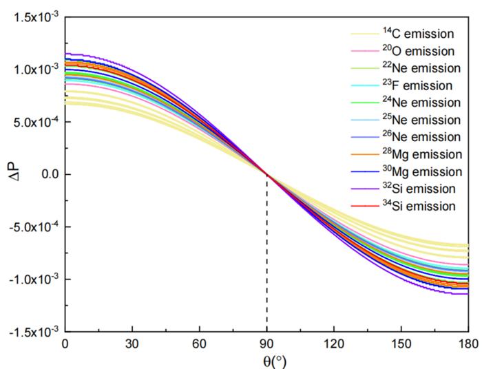 Variation of ΔP with 𝜃