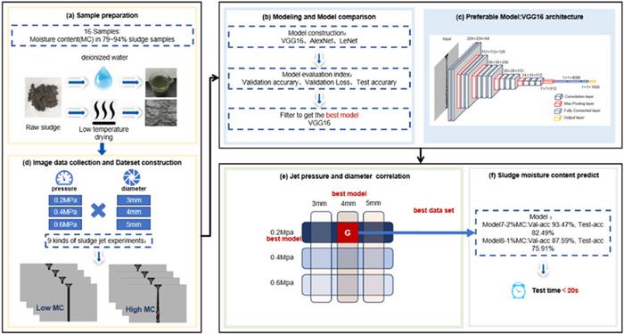Workflow for Real-Time Sludge Moisture Content Prediction Using Deep Learning.