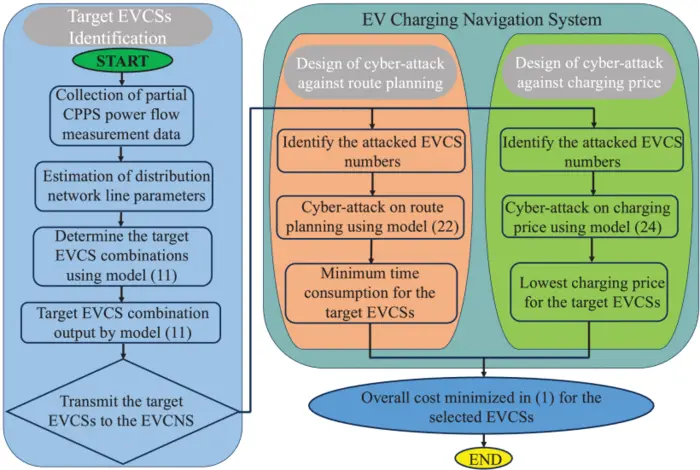 PolyU uncovers new cross-domain cyberattack risk targeting electric vehicle charging navigation systems, supporting secure operation of power systems