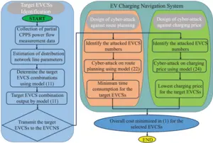PolyU uncovers new cross-domain cyberattack risk targeting electric vehicle charging navigation systems, supporting secure operation of power systems