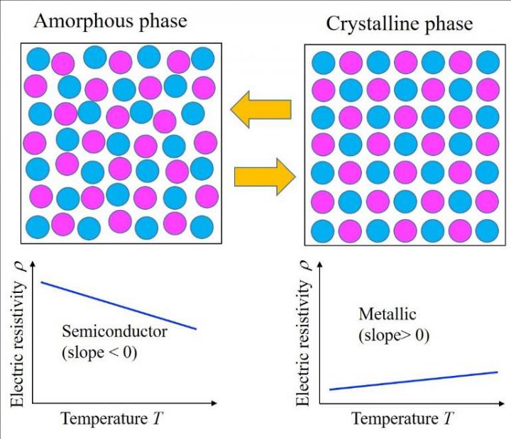 Atomic Rearrangement During the Phase Transition