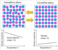 Atomic Rearrangement During the Phase Transition