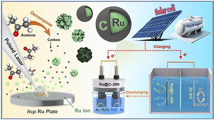 Laser-engineered Ru@C catalyst enables self-powered hydrazine-assisted hydrogen production.