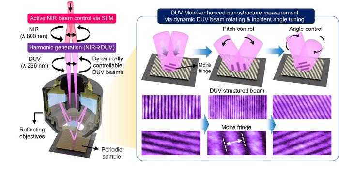 High-resolution inspection via deep-ultraviolet (DUV) structured illumination.