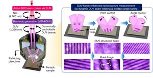 High-resolution inspection via deep-ultraviolet (DUV) structured illumination.