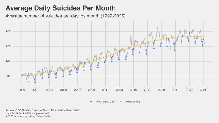 Average Daily Suicides per Month