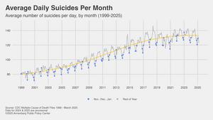 Average Daily Suicides per Month