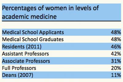 Women in Academic Medicine