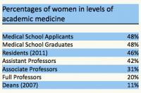 Women in Academic Medicine