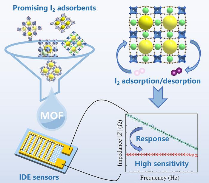 MOF-based sensors achieve highly sensitive electrical detection of iodine gas
