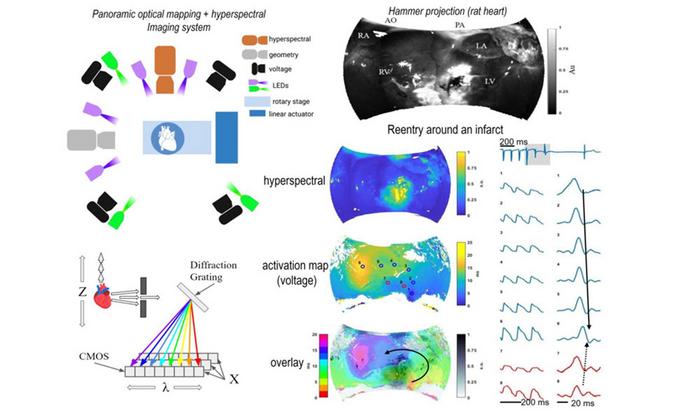Panoramic optical mapping + hyperspectral imaging system