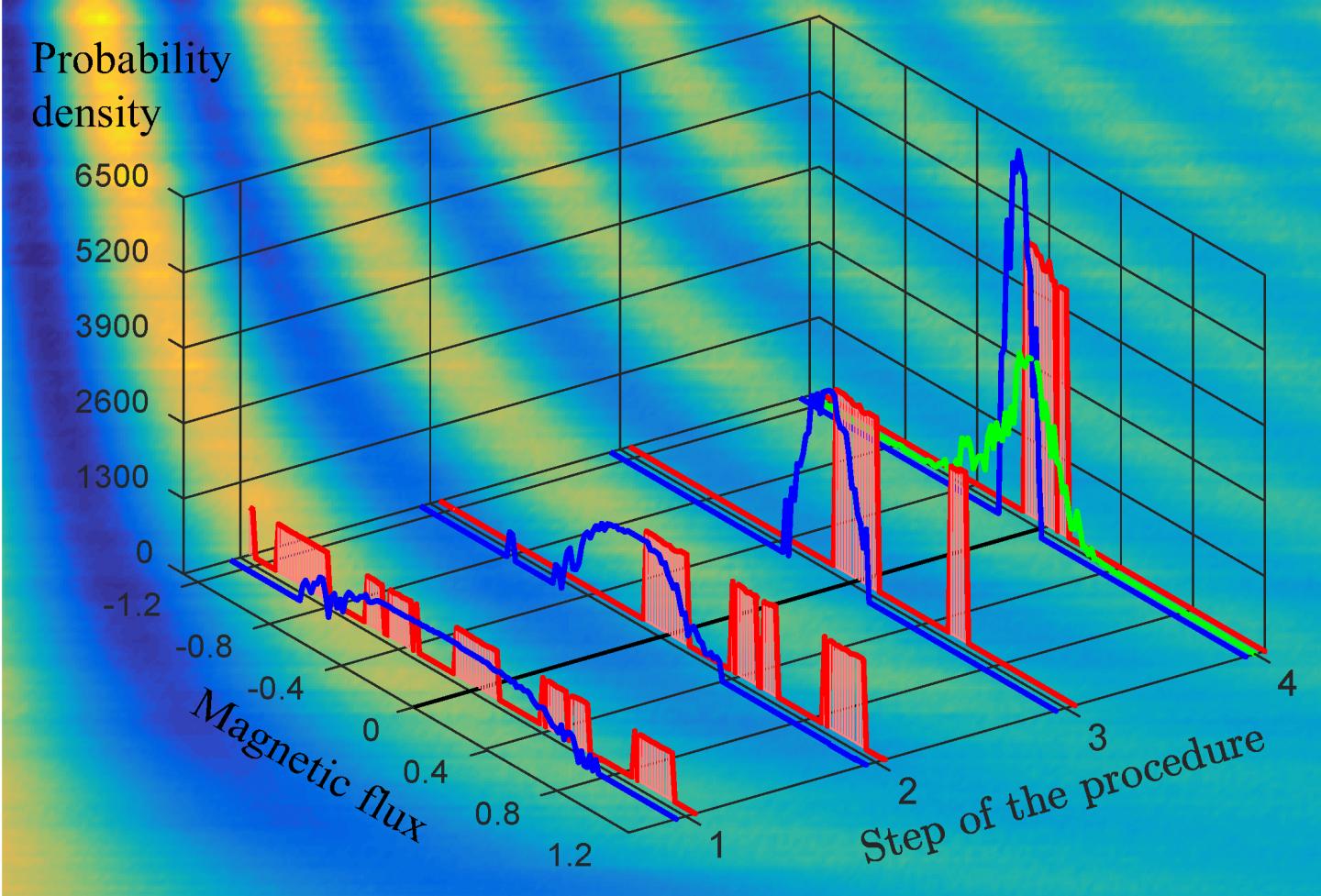 Magnetic-Field Sensing with a Transmon Qubit