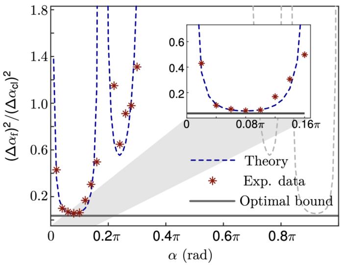 Phase estimation using the variationally optimized quantum probe, achieving the precision gain over uncorrelated quantum state.