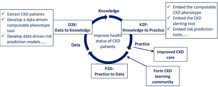 Data-knowledge-practice learning cycle in Yinzhou CKD learning health system