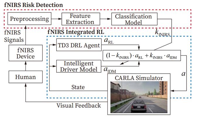 The overall diagram of this study