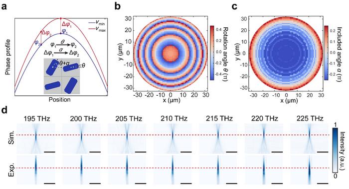 Figure | Broadband achromatic metalens simply by rotating nanopillars.