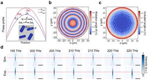 Figure | Broadband achromatic metalens simply by rotating nanopillars.