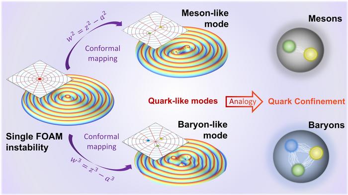 Quark-like confinement of fractional orbital angular momentum modes