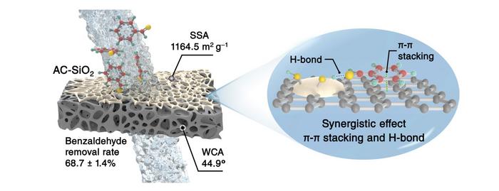 Composite adsorbent material for the effective removal of benzaldehyde from Chinese spirit: synergistic adsorption behavior of AC-SiO2