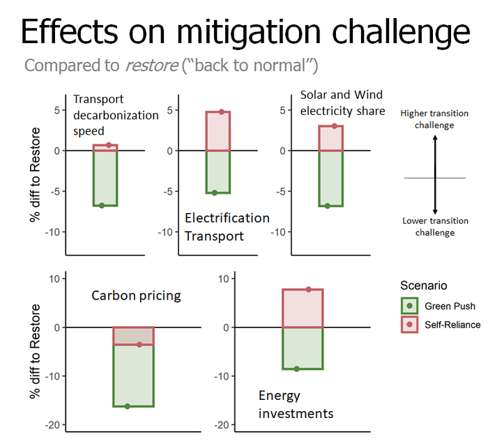 Effect on the mitigation challenge