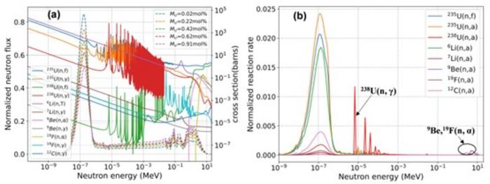 Neutron energy spectrum and cross sections of major nuclides (a), distribution of normalized reaction rates with energy (b).