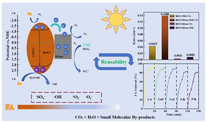 Synergistic photocatalysis of BiOCl/MXene activates peroxymonosulfate for enhanced fulvic acid degradation: performance and mechanism insights