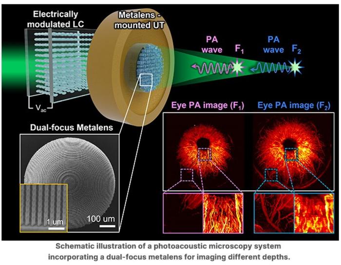 Schematic illustration of a photoacoustic microscopy system incorporating a dual-focus metalens for imaging different depths.